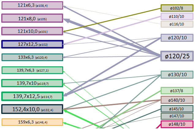 diagram Buis-schijf-combinaties