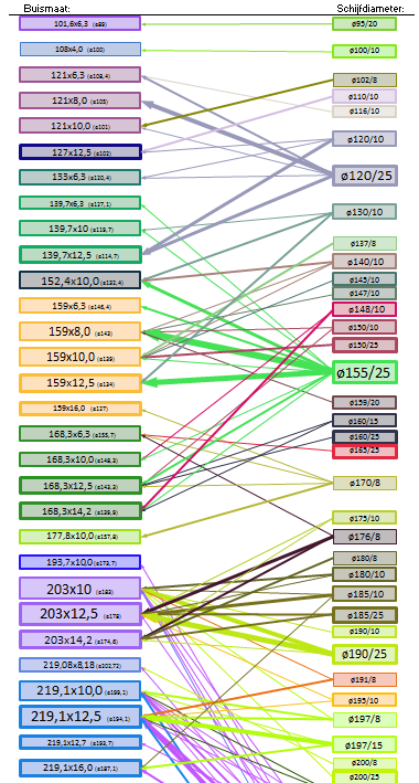 diagram Buis-schijf-combinaties