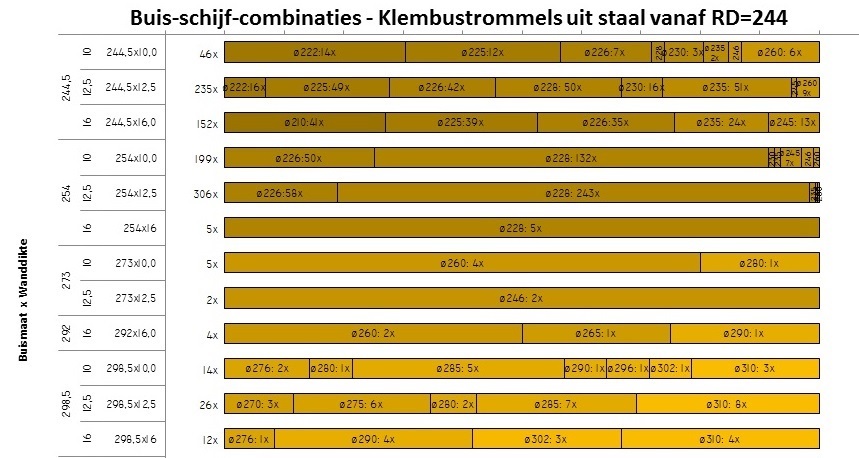 PivotChart met Buis-schijf-combinaties en geproduceerde aantallen