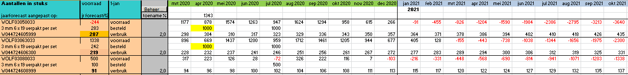blad Voorraadplanning